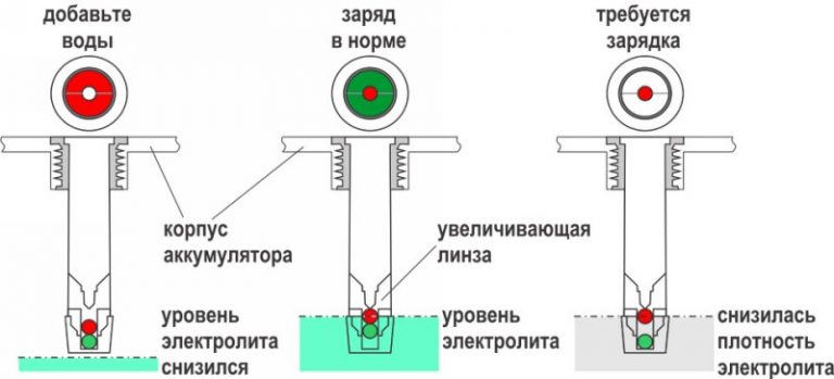 Уровень в аккумуляторе автомобиля