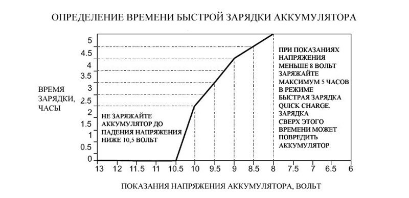 Уровень заряда акб автомобиля