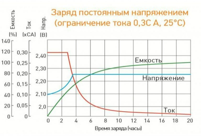 Сколько заряжается псп