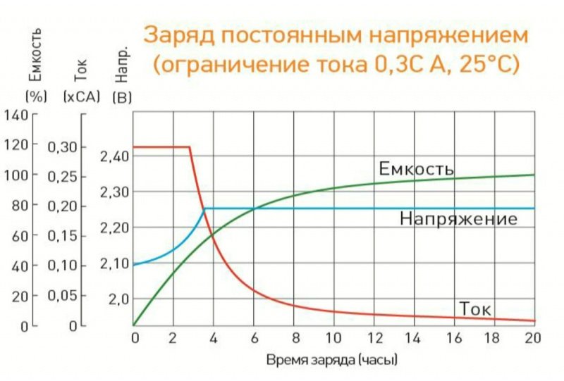 График заряда АКБ постоянным напряжением