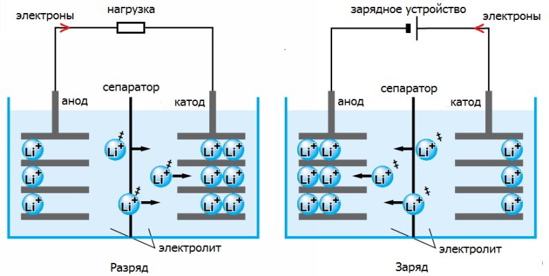 Заряд и разряд литиевого аккумулятора