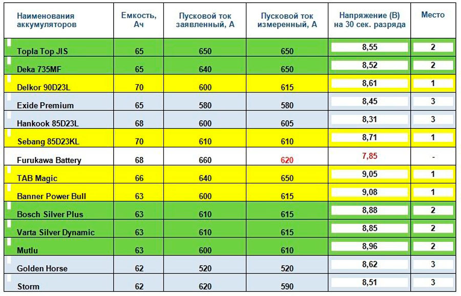 Таблица пусковых токов аккумуляторов